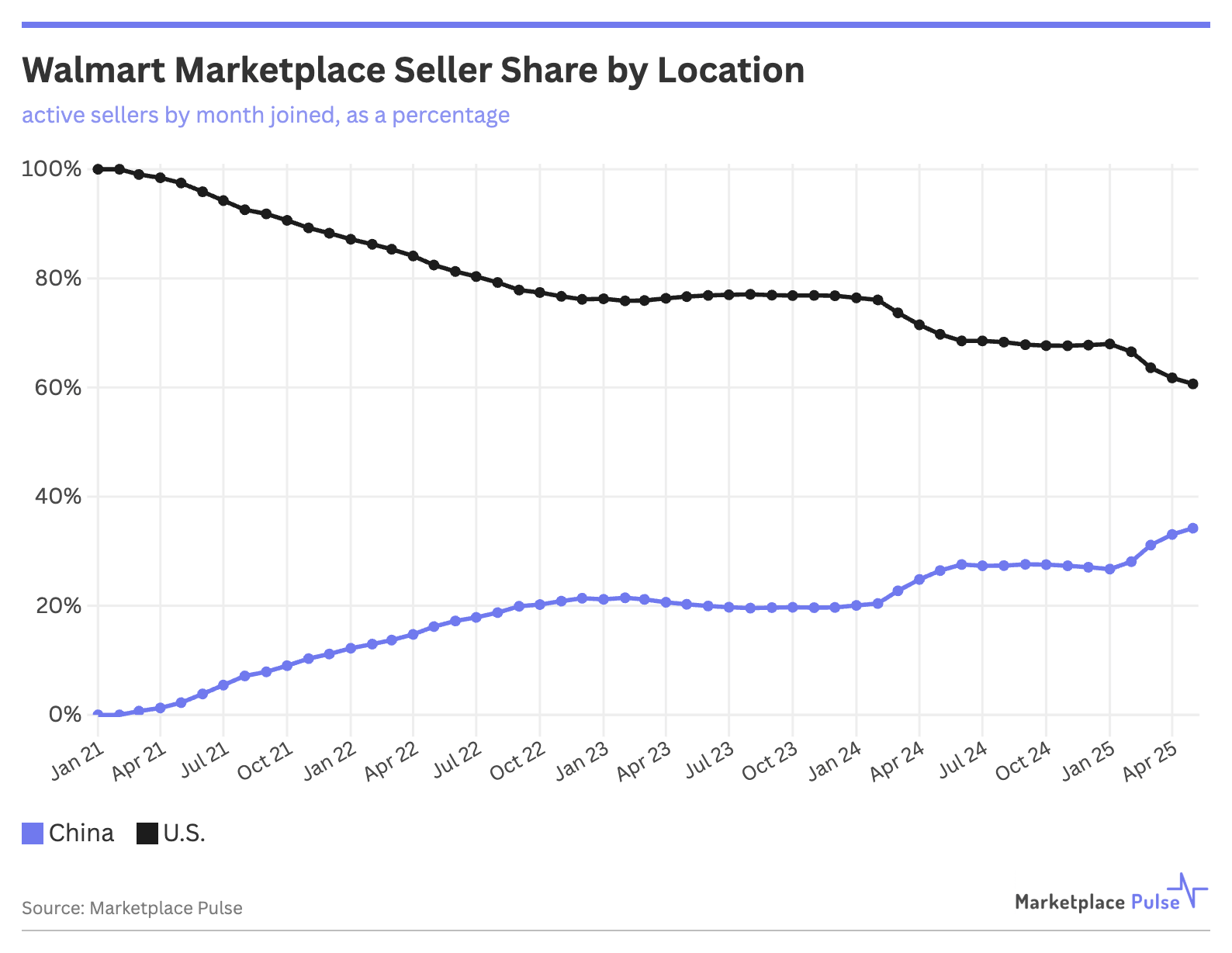 Walmart Marketplace Seller Share by Location